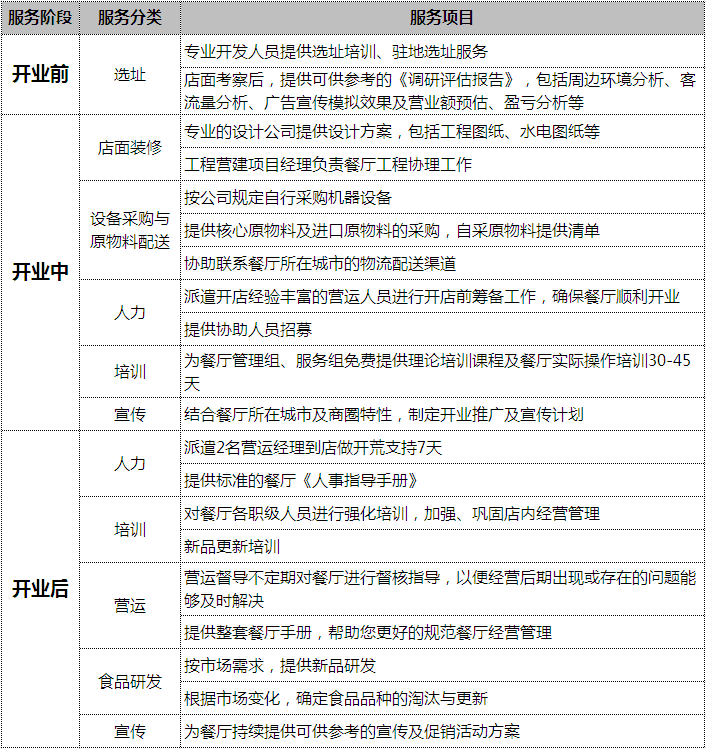 好伦哥360°加盟支持