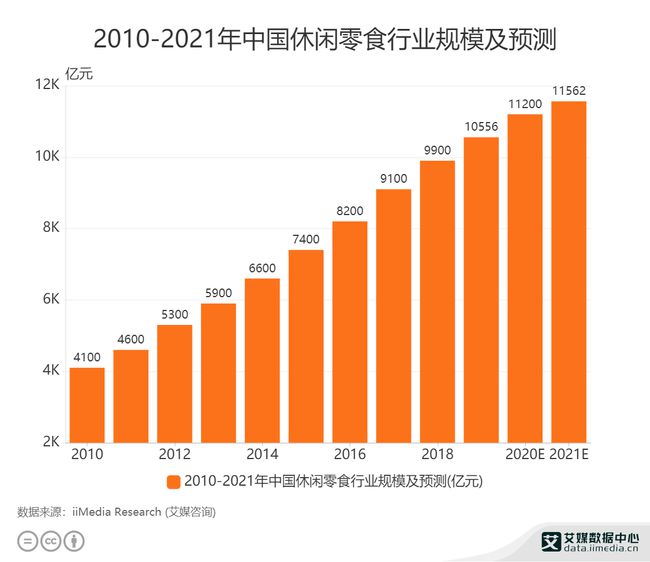 2010-2021年中国休闲零食行业规模及预测