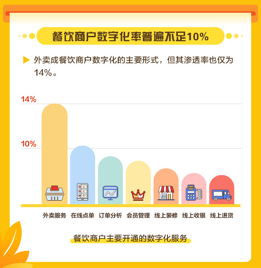 美团发布中国餐饮商户数字化调研报告，餐饮商户数字化率普遍不足10%