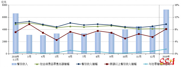 2018年以来各月份全国餐饮收入及同比增幅状况