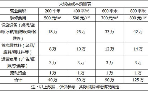 开火锅店的投资预算表