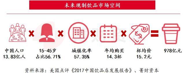 餐饮难投？那是你没接触过新式茶饮