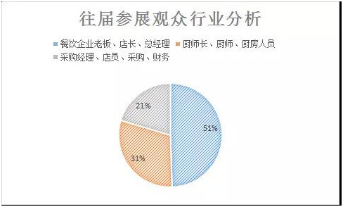 往届参展观众行业分析