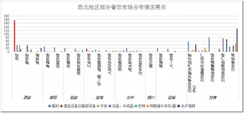 西北地区部分餐饮市场分布情况展示