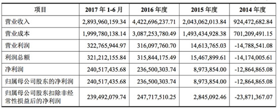 2014至2017年上半年的盈利情况 2014至2017年上半年的盈利情况
