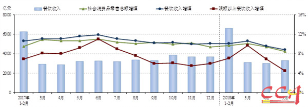 2017年以来各月份全国餐饮市场发展状况