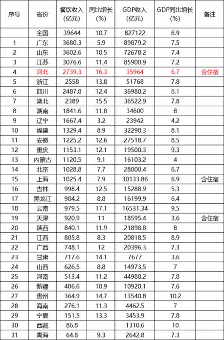 2018年度国内各省市餐饮收入排行