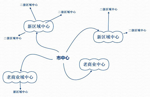 选址就是选商圈