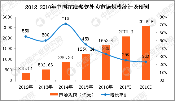 2012-2018年中国在线餐饮外卖市场规模统计及预测