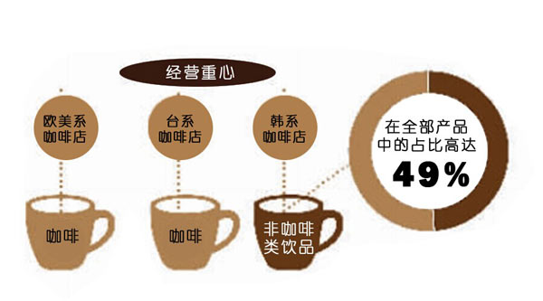 咖啡陪你