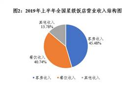 上半年全国星级酒店增加35家 餐饮贡献四成营收