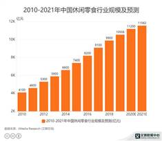“辣条一哥”要上市了，卫龙计划2021年赴港IPO，拟募资10亿美元