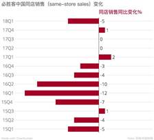 百胜中国公布新季报，必胜客增长维持一年又不行了