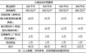 开火锅店的投资预算表