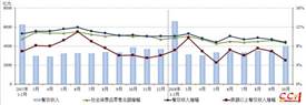 中烹协：1-10月餐饮市场平稳增长，单月规模突破四千亿