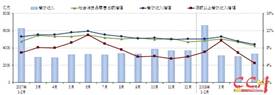 5月餐饮市场发展呈现放缓迹象